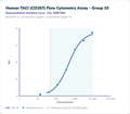 Human TACI (CD267) Flow Cytometry Assay - Group 10 – Figure 1 of 1