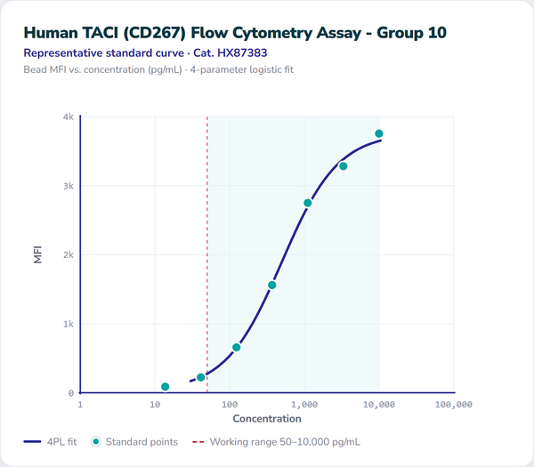 Human TACI (CD267) Flow Cytometry Assay - Group 10 – Figure 1 of 1