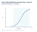 Human TRAIL (CD253) Flow Cytometry Assay - Group 10 – Figure 1 of 1