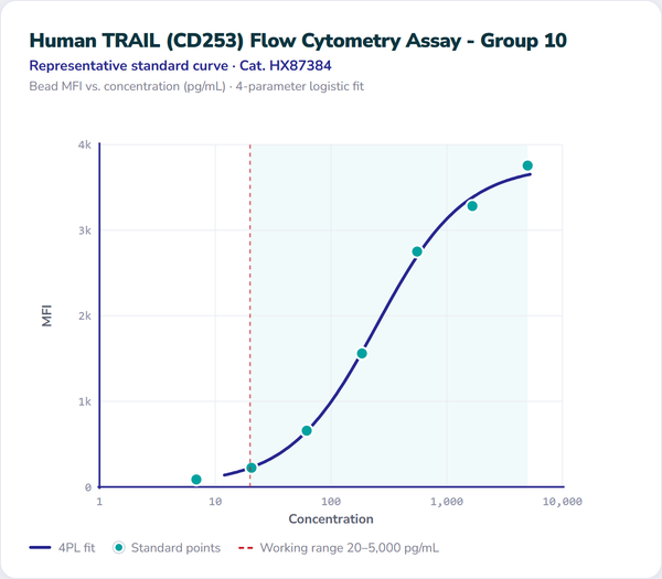 Human TRAIL (CD253) Flow Cytometry Assay - Group 10 – Figure 1 of 1