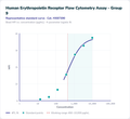 Human Erythropoietin Receptor Flow Cytometry Assay - Group 9 – Figure 1 of 1