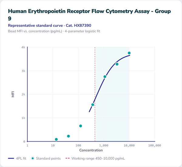 Human Erythropoietin Receptor Flow Cytometry Assay - Group 9 – Figure 1 of 1