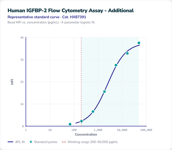Human IGFBP-2 Flow Cytometry Assay - Additional – Figure 1 of 1