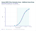 Human MMP-9 Flow Cytometry Assay - Additional Assay Group – Figure 1 of 1