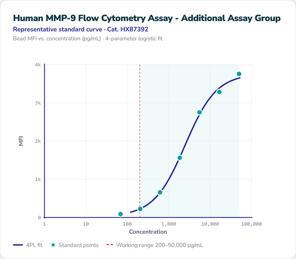 Human MMP-9 Flow Cytometry Assay - Additional Assay Group – Figure 1 of 1
