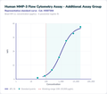 Human MMP-3 Flow Cytometry Assay - Additional Assay Group – Figure 1 of 1
