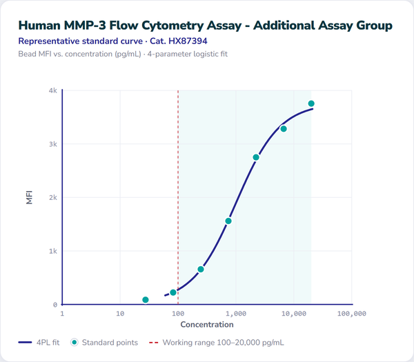 Human MMP-3 Flow Cytometry Assay - Additional Assay Group – Figure 1 of 1