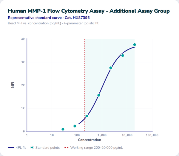 Human MMP-1 Flow Cytometry Assay - Additional Assay Group – Figure 1 of 1