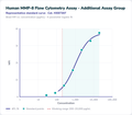 Human MMP-8 Flow Cytometry Assay - Additional Assay Group – Figure 1 of 1