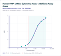 Human MMP-13 Flow Cytometry Assay - Additional Assay Group – Figure 1 of 1