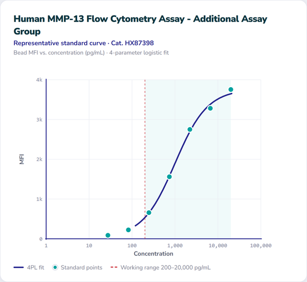 Human MMP-13 Flow Cytometry Assay - Additional Assay Group – Figure 1 of 1