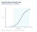 Human CK-19 Flow Cytometry Assay – Figure 1 of 1