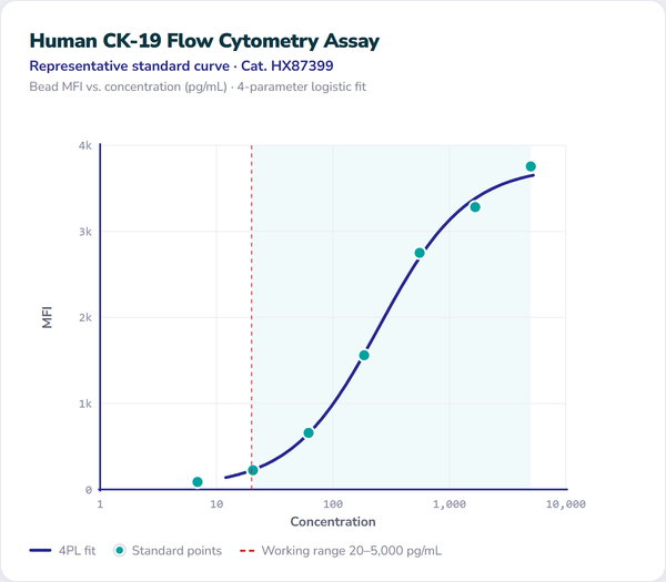Human CK-19 Flow Cytometry Assay – Figure 1 of 1