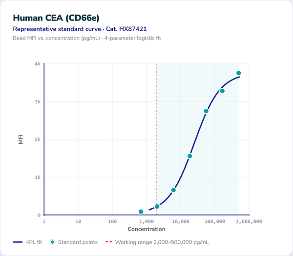 Human CEA (CD66e) – Figure 1 of 1