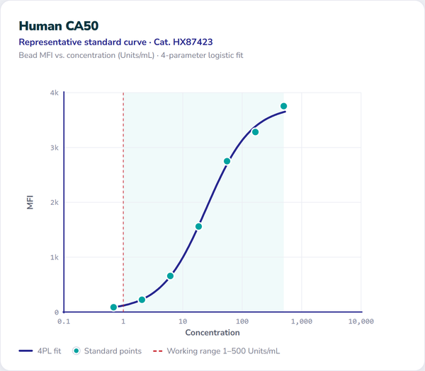 Human CA50 – Figure 1 of 1