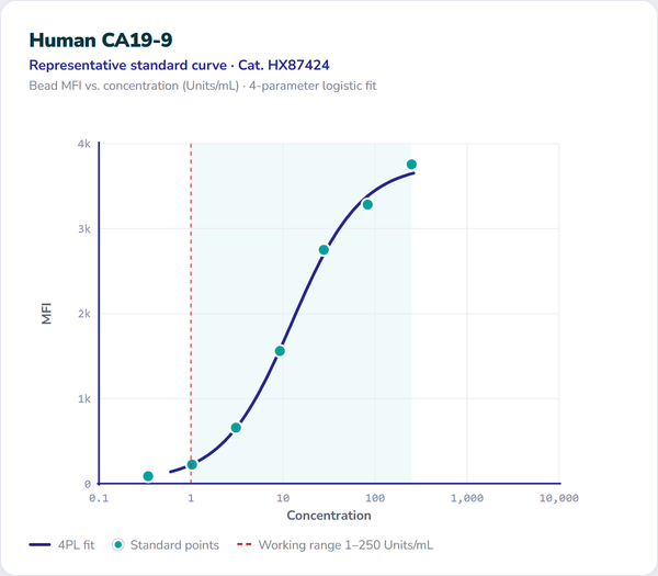 Human CA19-9 – Figure 1 of 1