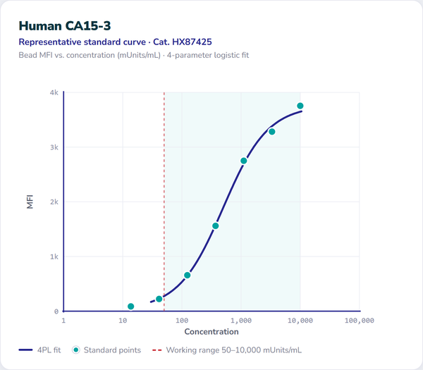 Human CA15-3 – Figure 1 of 1