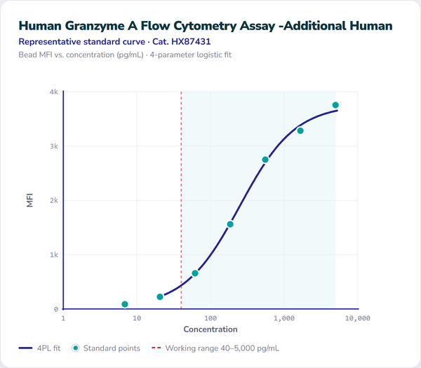 Human Granzyme A Flow Cytometry Assay - Additional Human – Figure 1 of 1
