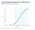 Human FGF-9 Flow Cytometry Assay - Additional Human – Figure 1 of 1