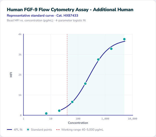 Human FGF-9 Flow Cytometry Assay - Additional Human – Figure 1 of 1