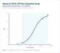 Human IL-25 /IL-17E Flow Cytometry Assay – Figure 1 of 1