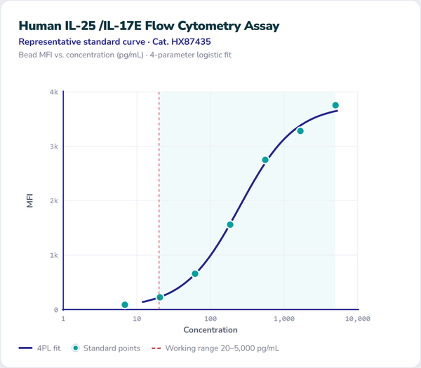 Human IL-25 /IL-17E Flow Cytometry Assay – Figure 1 of 1