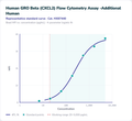 Human GRO Beta (CXCL2) Flow Cytometry Assay - Additional Human – Figure 1 of 1