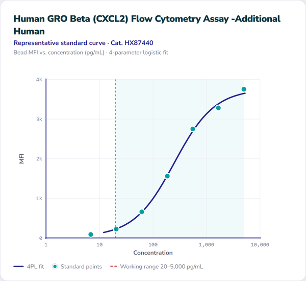 Human GRO Beta (CXCL2) Flow Cytometry Assay - Additional Human – Figure 1 of 1