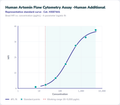 Human Artemin Flow Cytometry Assay - Human Additional – Figure 1 of 1