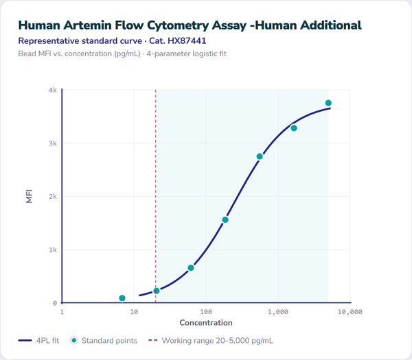 Human Artemin Flow Cytometry Assay - Human Additional – Figure 1 of 1