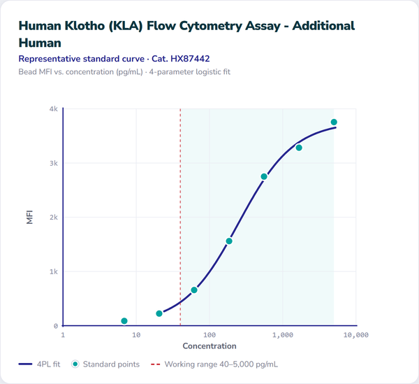 Human Klotho (KLA) Flow Cytometry Assay - Additional Human – Figure 1 of 1