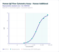 Human IgE Flow Cytometry Assay - Human Additional – Figure 1 of 1