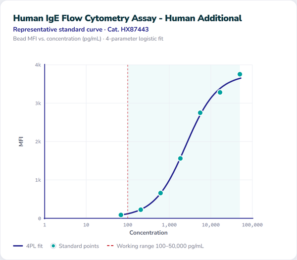 Human IgE Flow Cytometry Assay - Human Additional – Figure 1 of 1