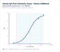 Human IgA Flow Cytometry Assay - Human Additional – Figure 1 of 1
