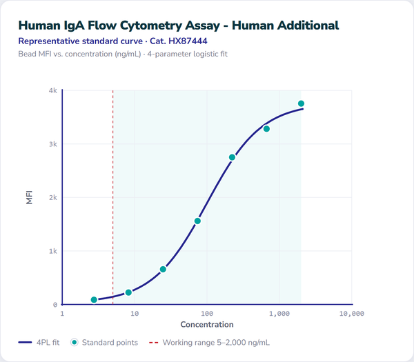 Human IgA Flow Cytometry Assay - Human Additional – Figure 1 of 1
