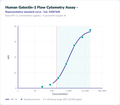 Human Galectin-1 Flow Cytometry Assay – Figure 1 of 1