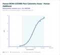 Human BCMA (CD269) Flow Cytometry Assay - Human Additional – Figure 1 of 1