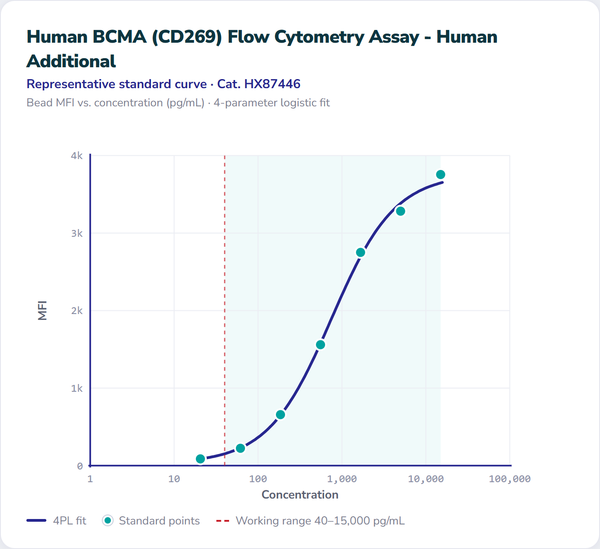 Human BCMA (CD269) Flow Cytometry Assay - Human Additional – Figure 1 of 1