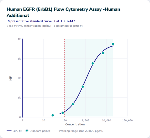 Human EGFR (ErbB1) Flow Cytometry Assay - Human Additional – Figure 1 of 1