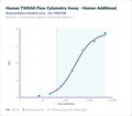 Human TWEAK Flow Cytometry Assay - Human Additional – Figure 1 of 1