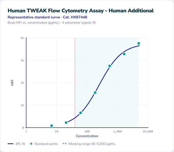 Human TWEAK Flow Cytometry Assay - Human Additional – Figure 1 of 1