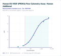 Human EG-VEGF (PROK1) Flow Cytometry Assay - Human Additional – Figure 1 of 1