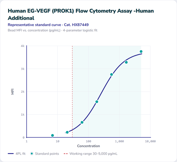 Human EG-VEGF (PROK1) Flow Cytometry Assay - Human Additional – Figure 1 of 1