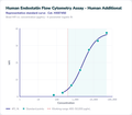 Human Endostatin Flow Cytometry Assay - Human Additional – Figure 1 of 1