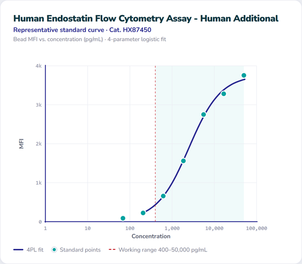 Human Endostatin Flow Cytometry Assay - Human Additional – Figure 1 of 1