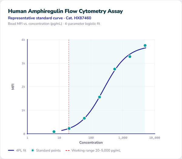 Human Amphiregulin Flow Cytometry Assay – Figure 1 of 1