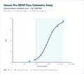 Human Pro-BDNF Flow Cytometry Assay – Figure 1 of 1