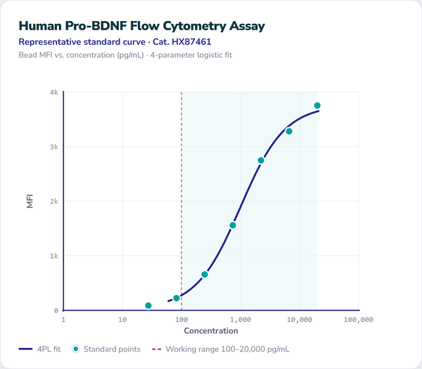 Human Pro-BDNF Flow Cytometry Assay – Figure 1 of 1