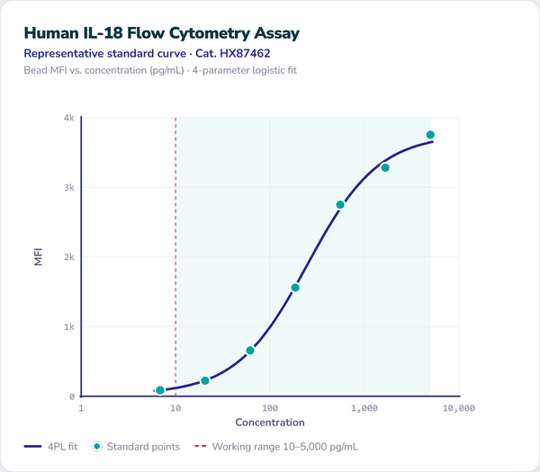 Human IL-18 Flow Cytometry Assay – Figure 1 of 1