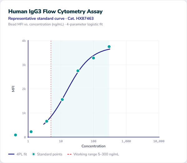 Human IgG3 Flow Cytometry Assay – Figure 1 of 1
